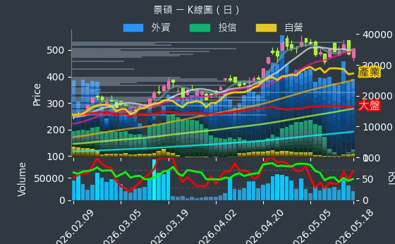 3189 景碩 日線圖