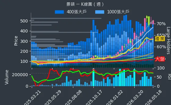 3189 景碩 週線圖