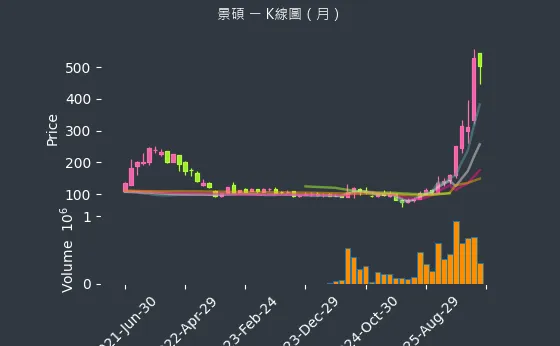 3189 景碩 月線圖