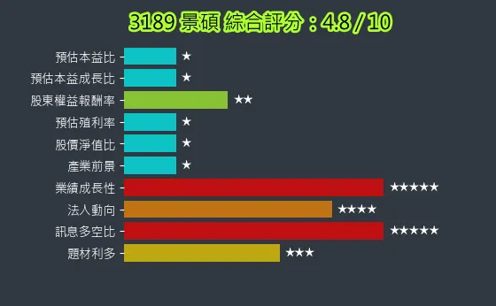3189 景碩 綜合評分