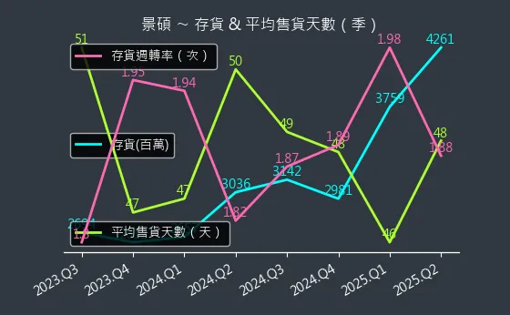 3189 景碩 存貨與平均售貨天數