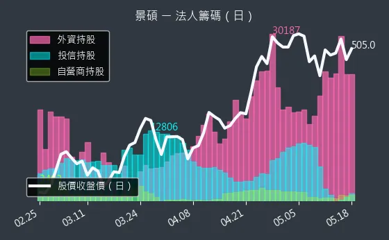 3189 景碩 三大法人買賣超