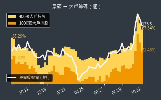 3189 景碩 大戶持股變動、集保戶變化