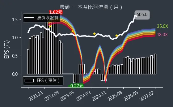 3189 景碩 本益比河流圖
