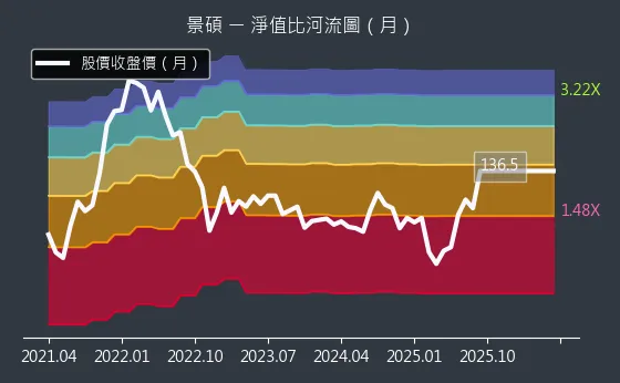 3189 景碩 淨值比河流圖