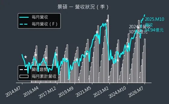 3189 景碩 營收趨勢圖