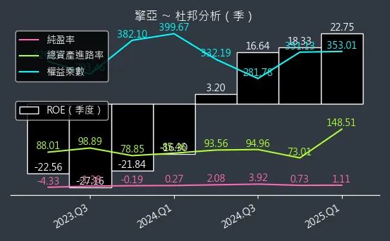 8096 擎亞 杜邦分析