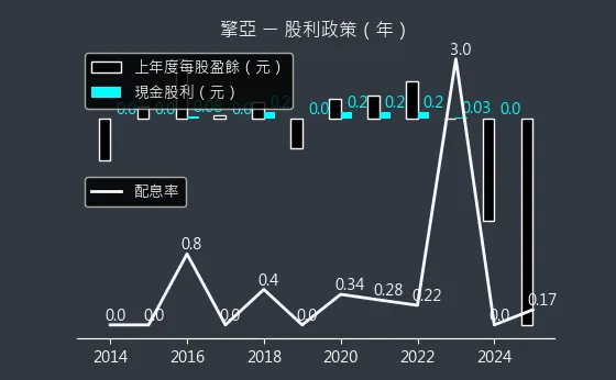 8096 擎亞 股利政策