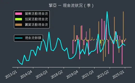 8096 擎亞 現金流狀況