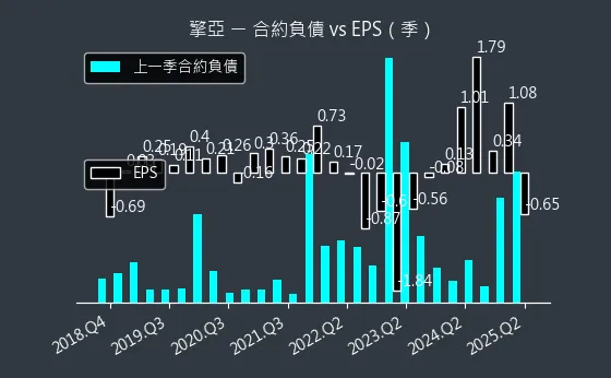 8096 擎亞 合約負債
