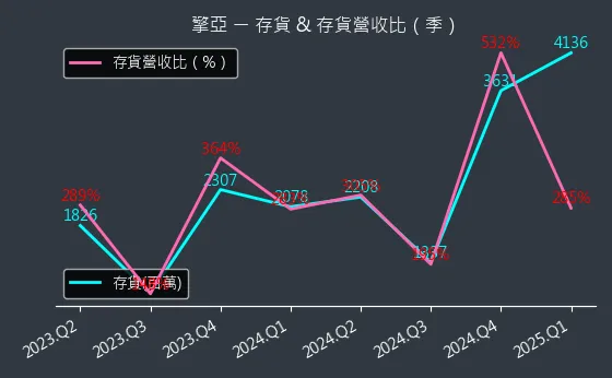 8096 擎亞 存貨與存貨營收比