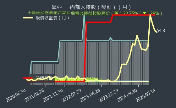 8096 擎亞 內部人持股（月）