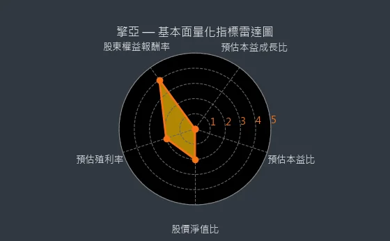 8096 擎亞 基本面量化指標雷達圖