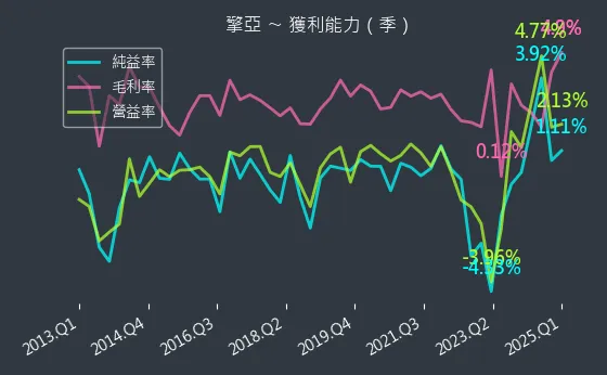 8096 擎亞 獲利能力