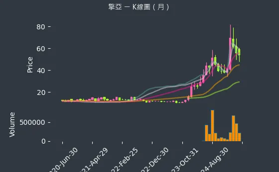 8096 擎亞 K線圖（月）