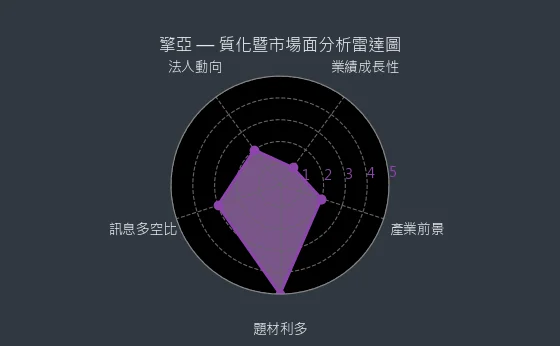 8096 擎亞 質化暨市場面分析雷達圖