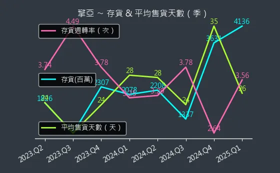 8096 擎亞 存貨與平均售貨天數