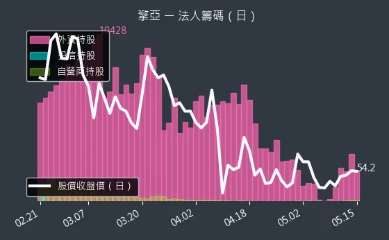 8096 擎亞 法人籌碼（日）