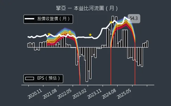 8096 擎亞 本益比河流圖