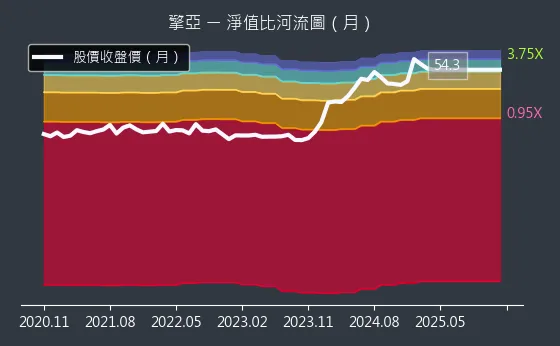 8096 擎亞 淨值比河流圖