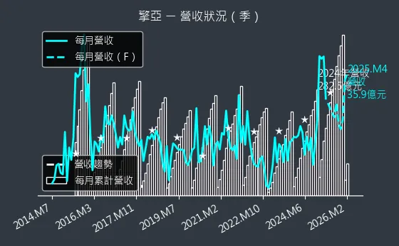 8096 擎亞 營收趨勢圖