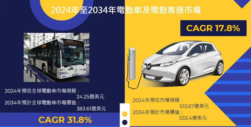 加高電子2024年至2034年電動車及電動客運市場