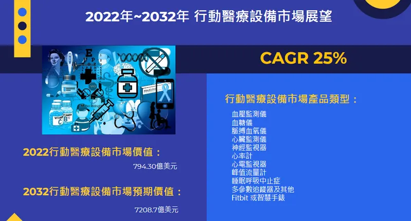 加高電子2022年~2032年 行動醫療設備市場展望