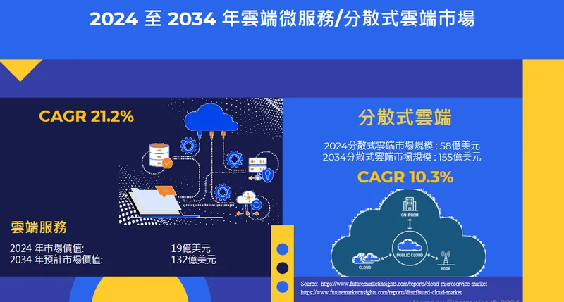 加高電子2024 至 2034 年雲端微服務/分散式雲端市場