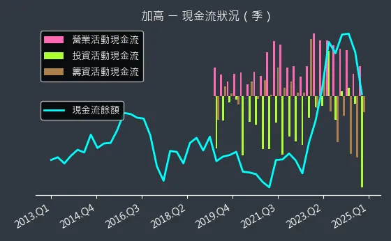 8182 加高 現金流狀況