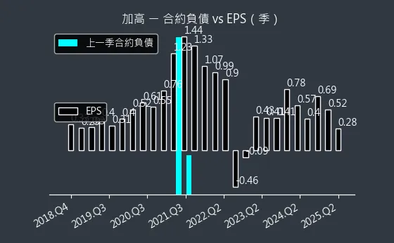 8182 加高 合約負債