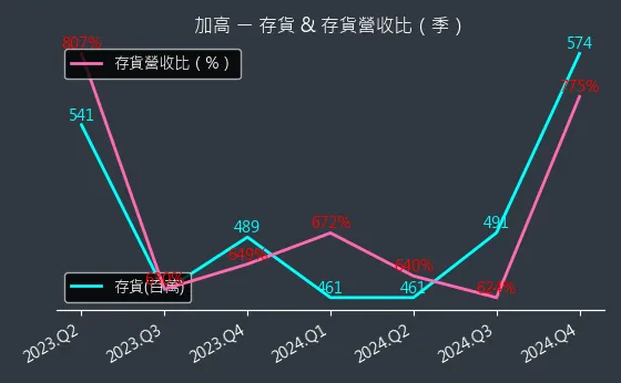 8182 加高 存貨與存貨營收比
