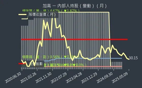 8182 加高 內部人持股（月）