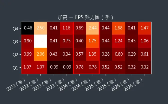 8182 加高 EPS 熱力圖