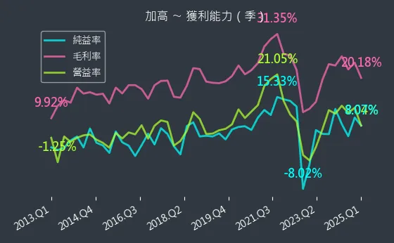 8182 加高 獲利能力