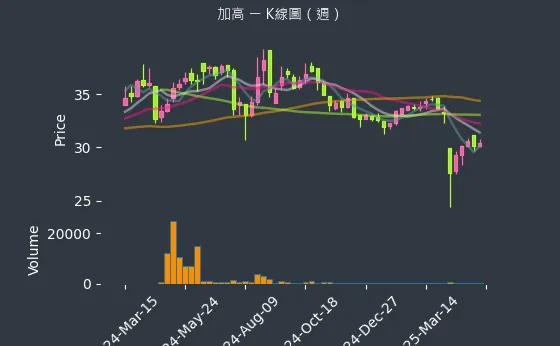 8182 加高 K線圖（週）