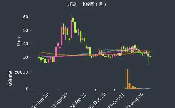 8182 加高 K線圖（月）