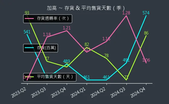 8182 加高 存貨與平均售貨天數