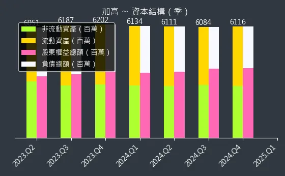 8182 加高 資本結構