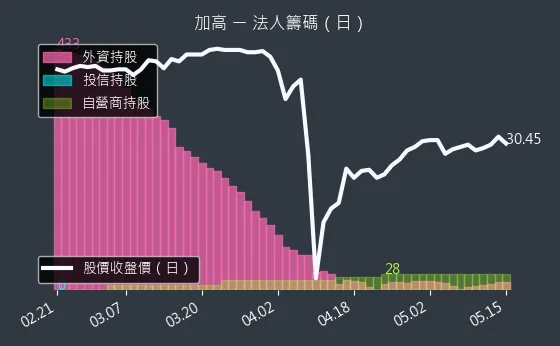 8182 加高 法人籌碼（日）
