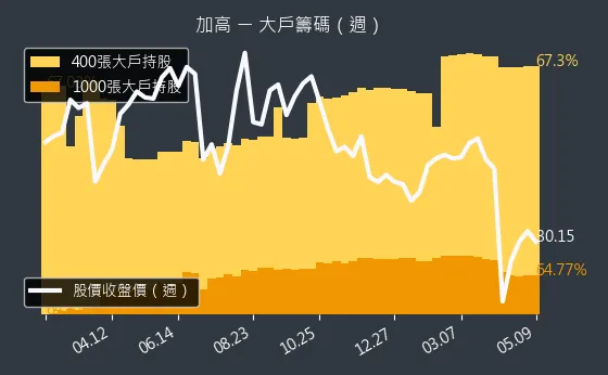 8182 加高 大戶籌碼（週）