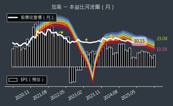 8182 加高 本益比河流圖