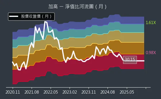 8182 加高 淨值比河流圖