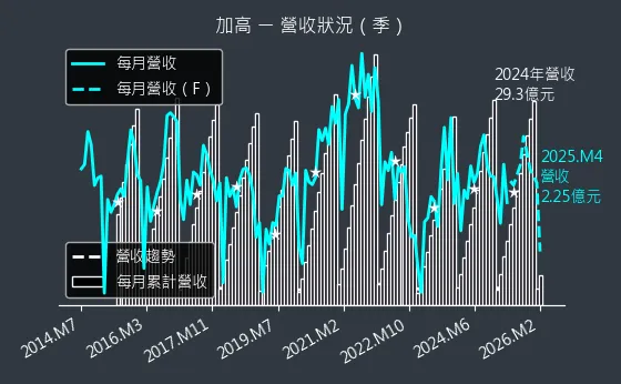 8182 加高 營收趨勢圖