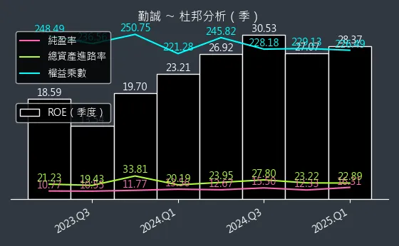 8210 勤誠 杜邦分析