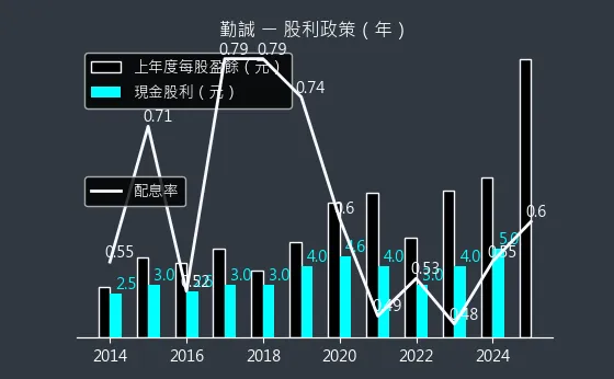 8210 勤誠 股利政策