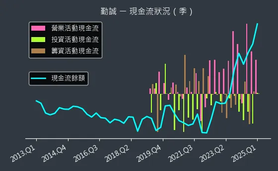 8210 勤誠 現金流狀況
