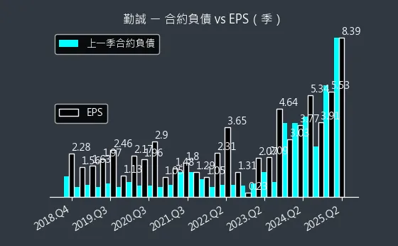 8210 勤誠 合約負債