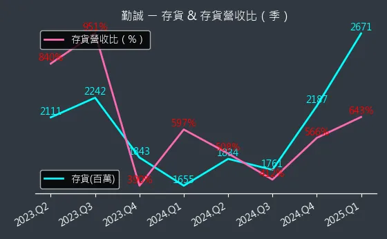 8210 勤誠 存貨與存貨營收比