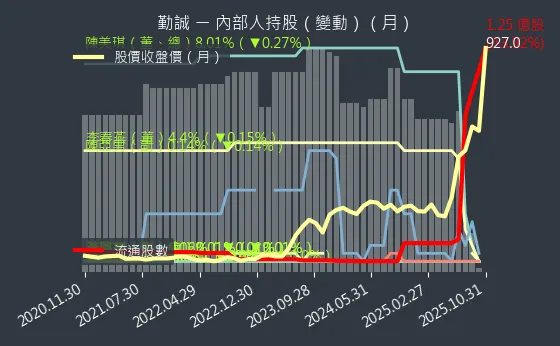 8210 勤誠 內部人持股變動