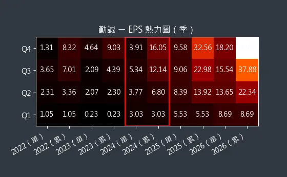 8210 勤誠 EPS 熱力圖